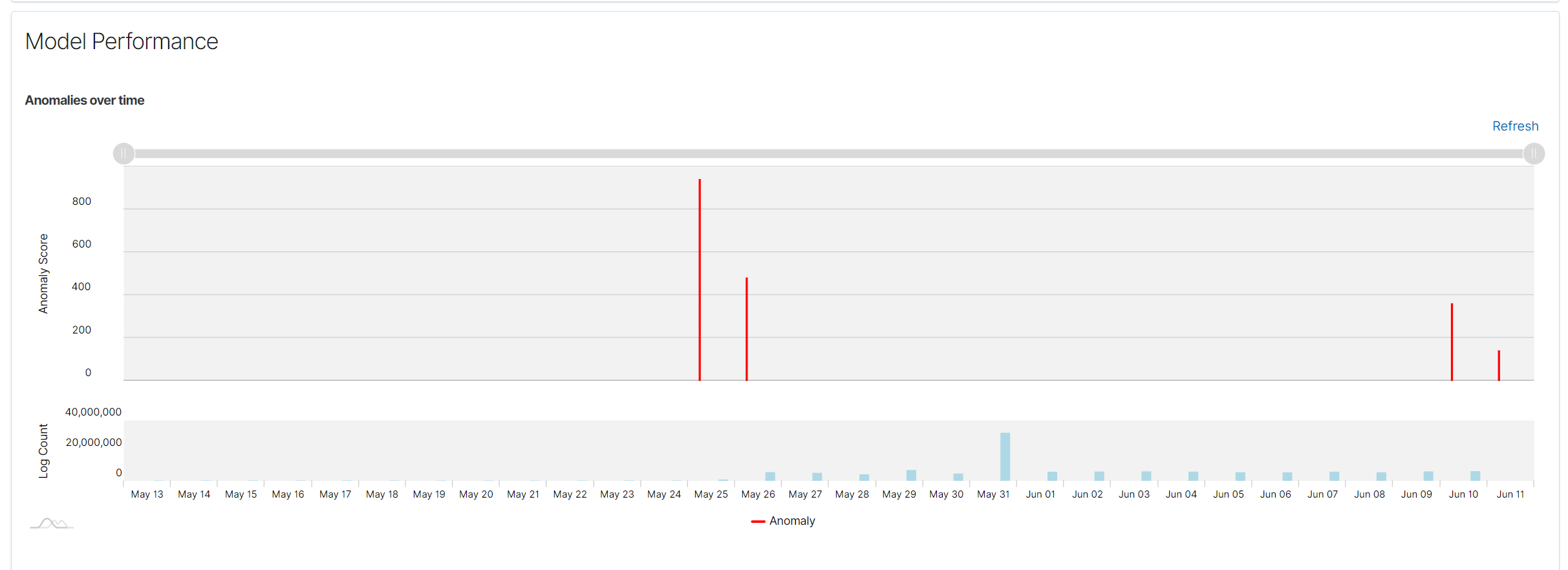 Anomalies Over Time